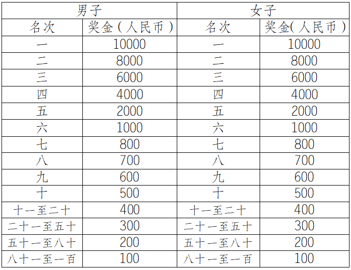 2025自贡半程马拉松暨“跑遍四川”自贡站(赛事规程)（4）