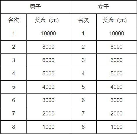 2025万宁马拉松奖金有多少钱