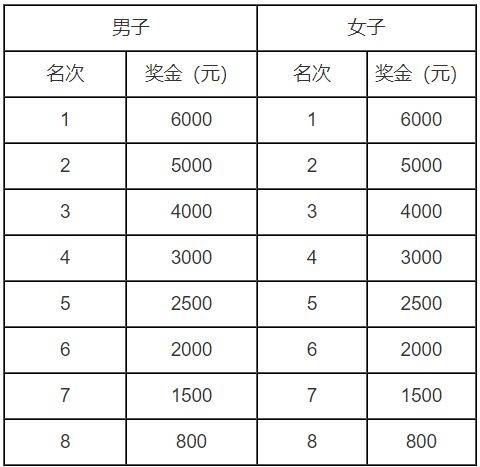2025万宁马拉松奖金有多少钱（2）