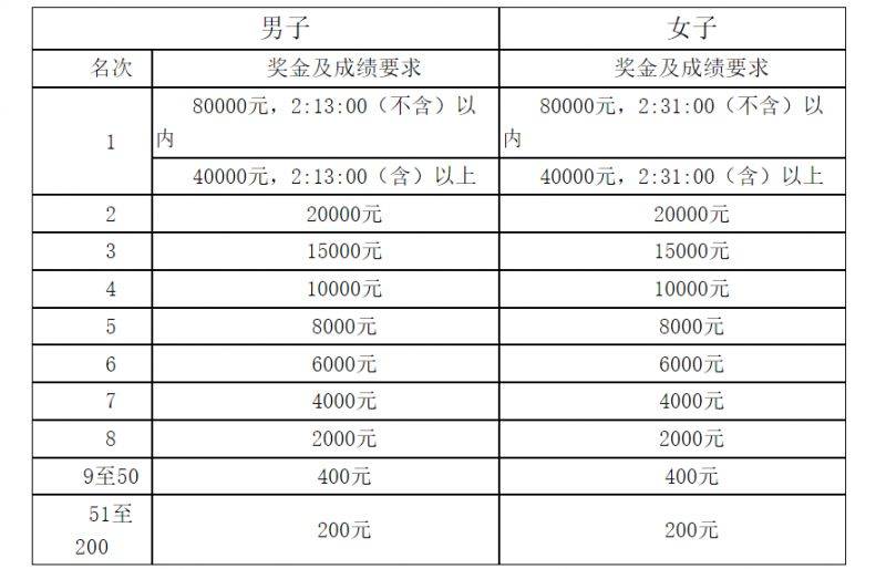 2025郑开马拉松赛竞赛规程（4）