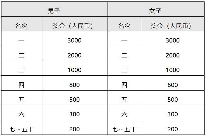 2025常州钟楼半程马拉松竞赛规程（最新）（5）