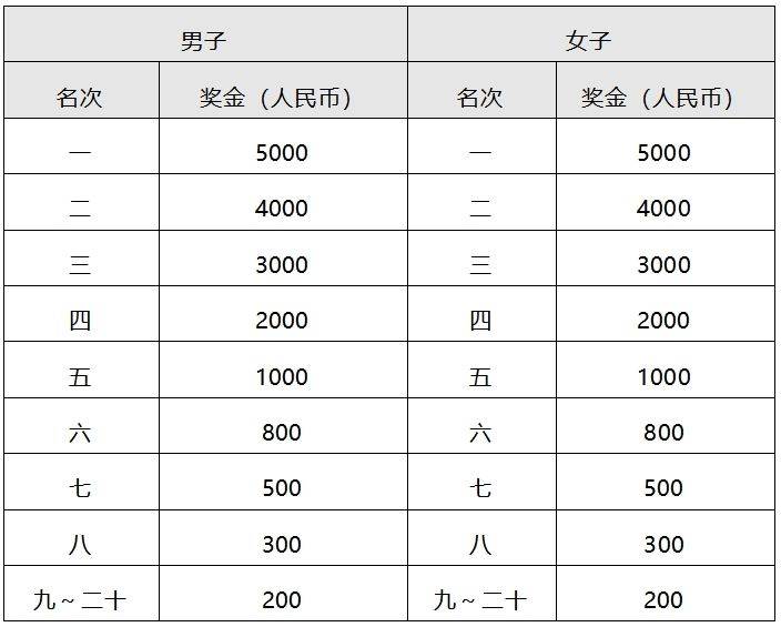 2025常州钟楼半程马拉松竞赛规程（最新）（4）