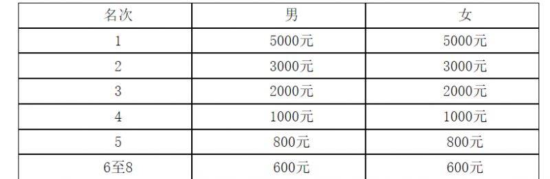 2025郑开马拉松第一名奖金多少钱？（4）