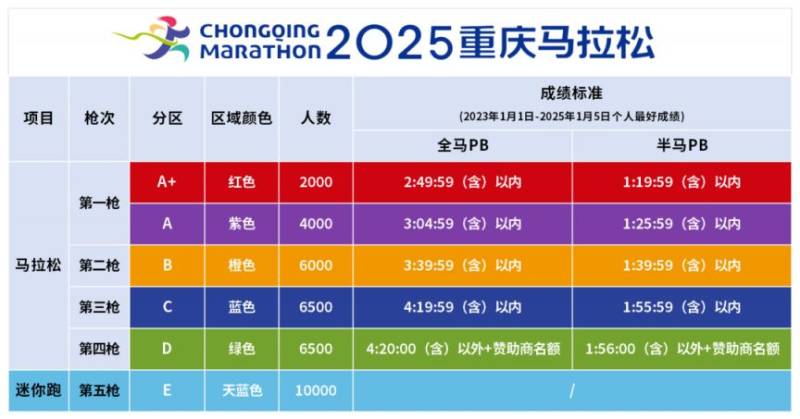 2025重庆马拉松参赛号码怎么分配？