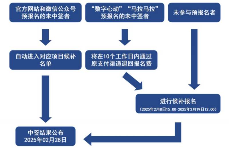 2025青岛马拉松怎么候补报名？（2）