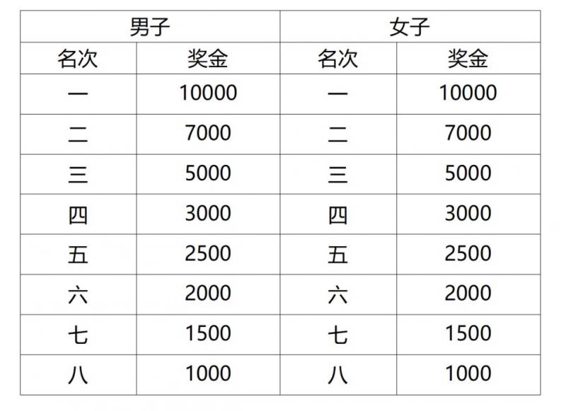 2025上海黄浦半程马拉松奖金多少(附纳税比例) 2025上海黄浦半程马拉松奖金多少(附纳税比例)