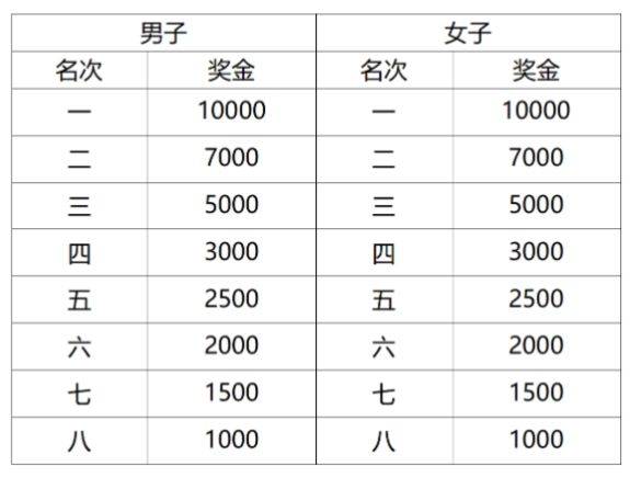 2025上海黄浦半程马拉松参赛攻略（报名入口+赛程图+赛事奖金）（2）