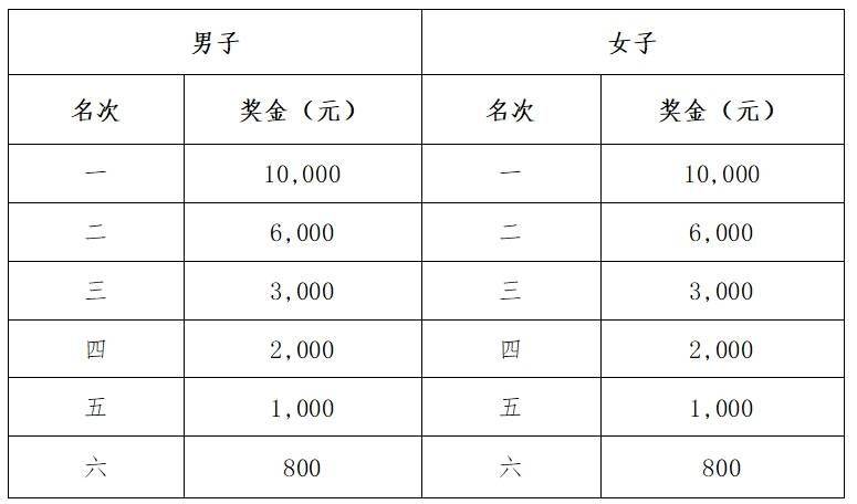 2025南通启东马拉松暨首届张謇马拉松奖金有多少? 2025南通启东马拉松暨首届张謇马拉松奖金有多少?