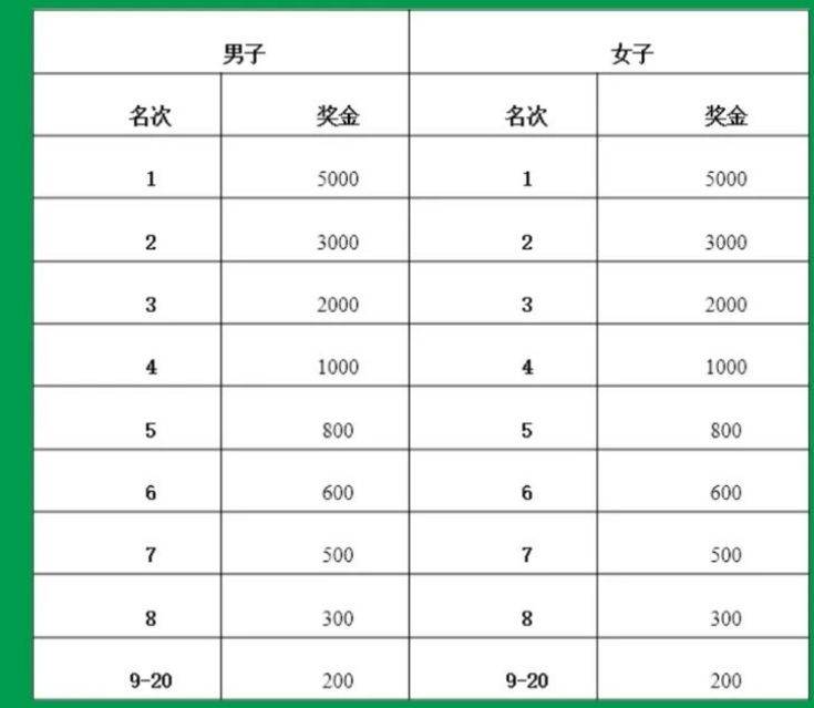 2025秦岭佛坪熊猫半程马拉松比赛录取名次及奖励办法
