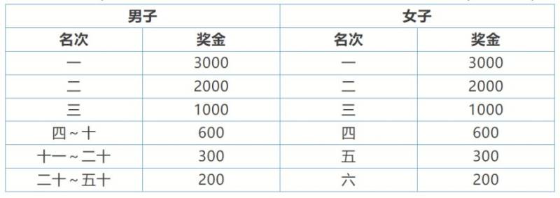2025常州大运河半程马拉松竞赛规程(最新)（5）