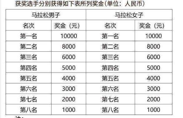 2025澜湄合作大理马拉松奖励办法