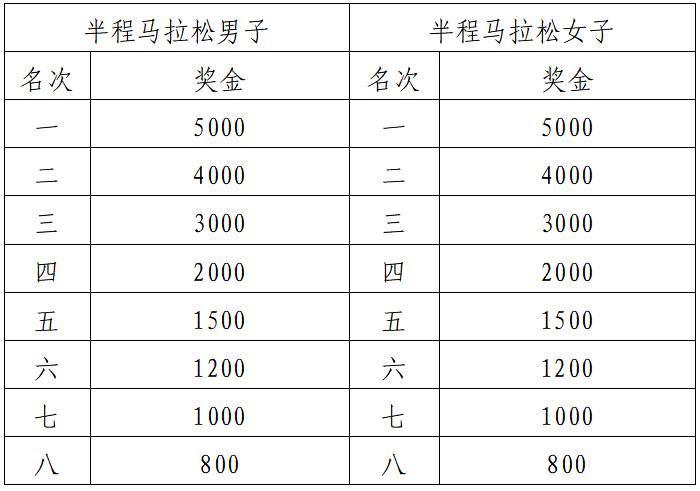 2025宜昌半程马拉松(赛事规程)（3）