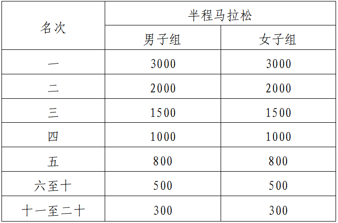 2025宜昌半程马拉松(赛事规程)（4）