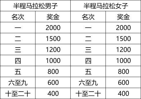 2025廉江半程马拉松比赛奖励多钱？（3）