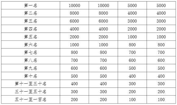 2025嘉峪关马拉松比赛奖金多少？（2）