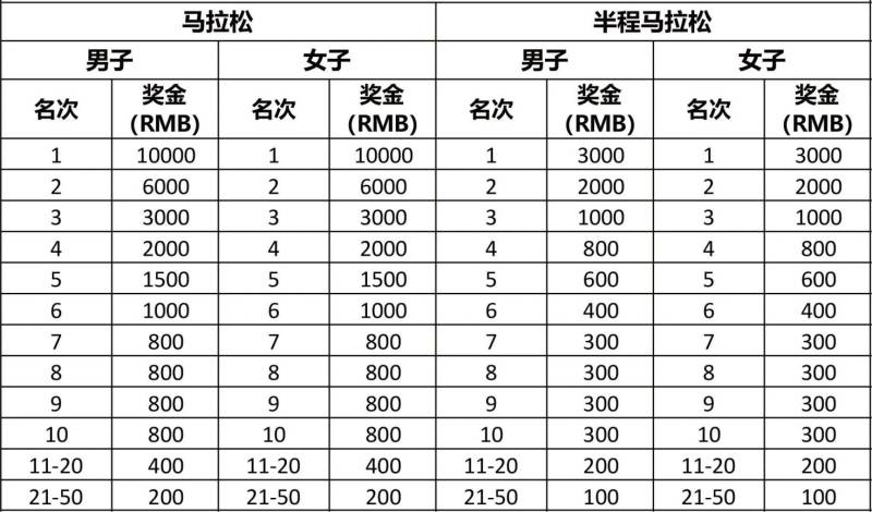 2025潍坊环峡山湖马拉松奖金标准（附报名入口）