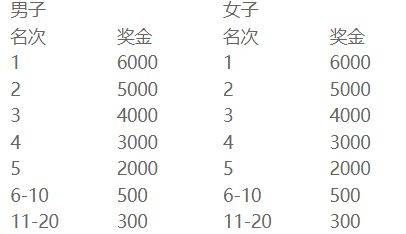2025苏州环阳山半程马拉松奖励办法