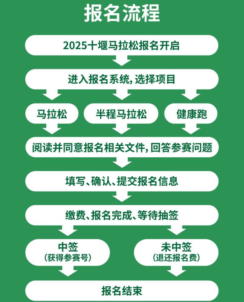 2025十堰马拉松报名官网入口及流程图（7）