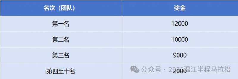 温江半程马拉松奖金多少钱？（2）