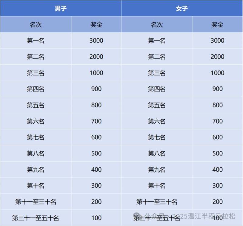 温江半程马拉松奖金多少钱？