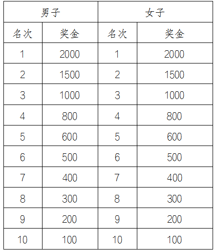 2025遵义马拉松(赛事规程)（6）