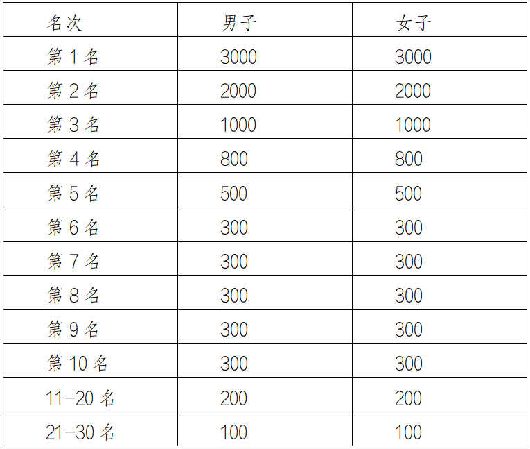 2025长春净月潭森林半程马拉松挑战赛(赛事规程)（3）