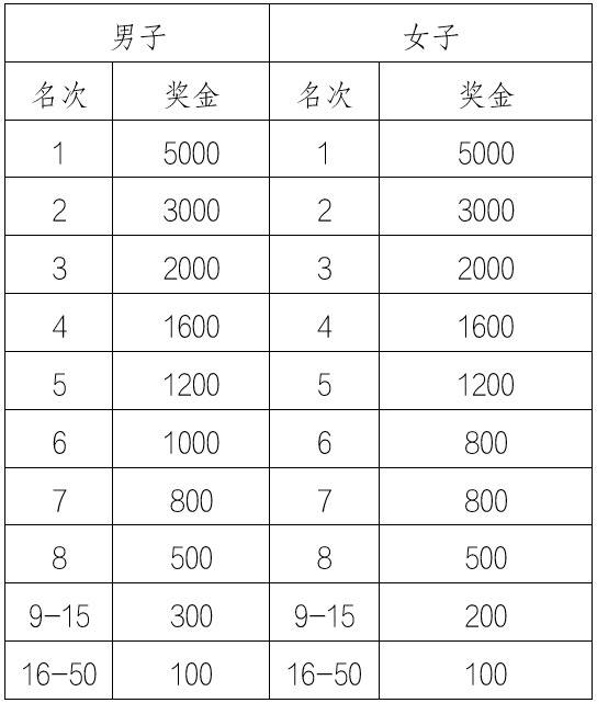2025年遵义马拉松赛程安排及报名指南（5）