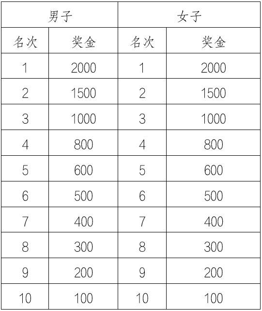 2025年遵义马拉松赛程安排及报名指南（6）