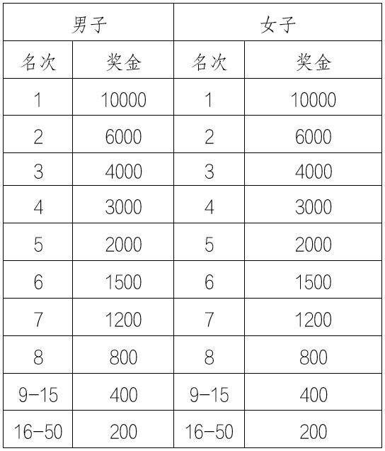 2025遵义马拉松比赛（时间+地点+路线+奖金）（3）