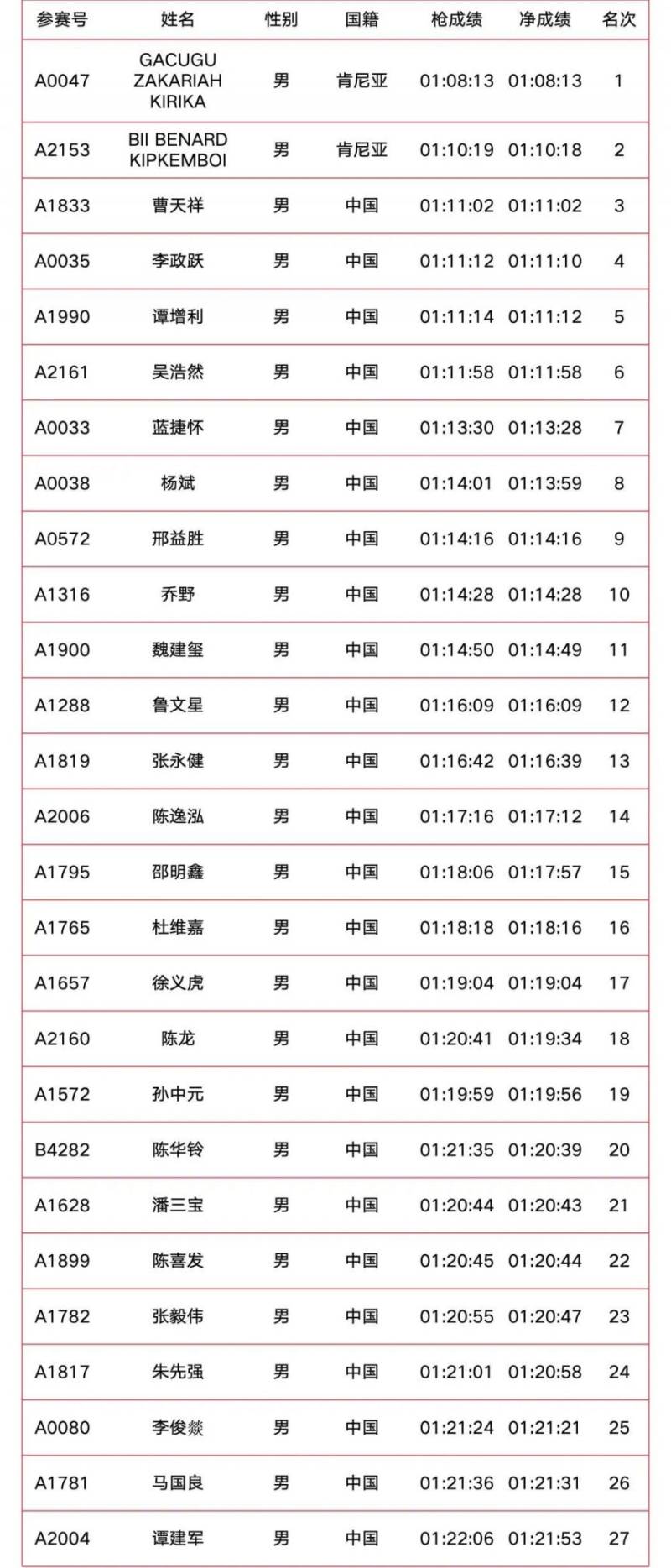 2025南京溧水半程马拉松成绩公示（附成绩查询入口）