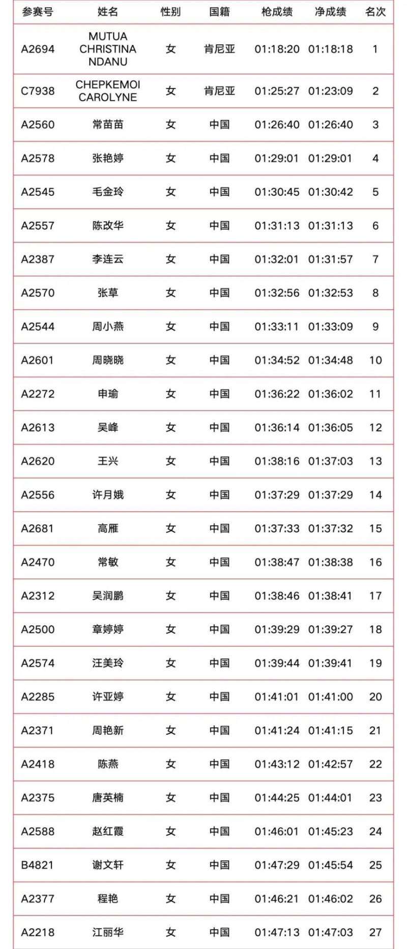 2025南京溧水半程马拉松成绩公示（附成绩查询入口）（2）
