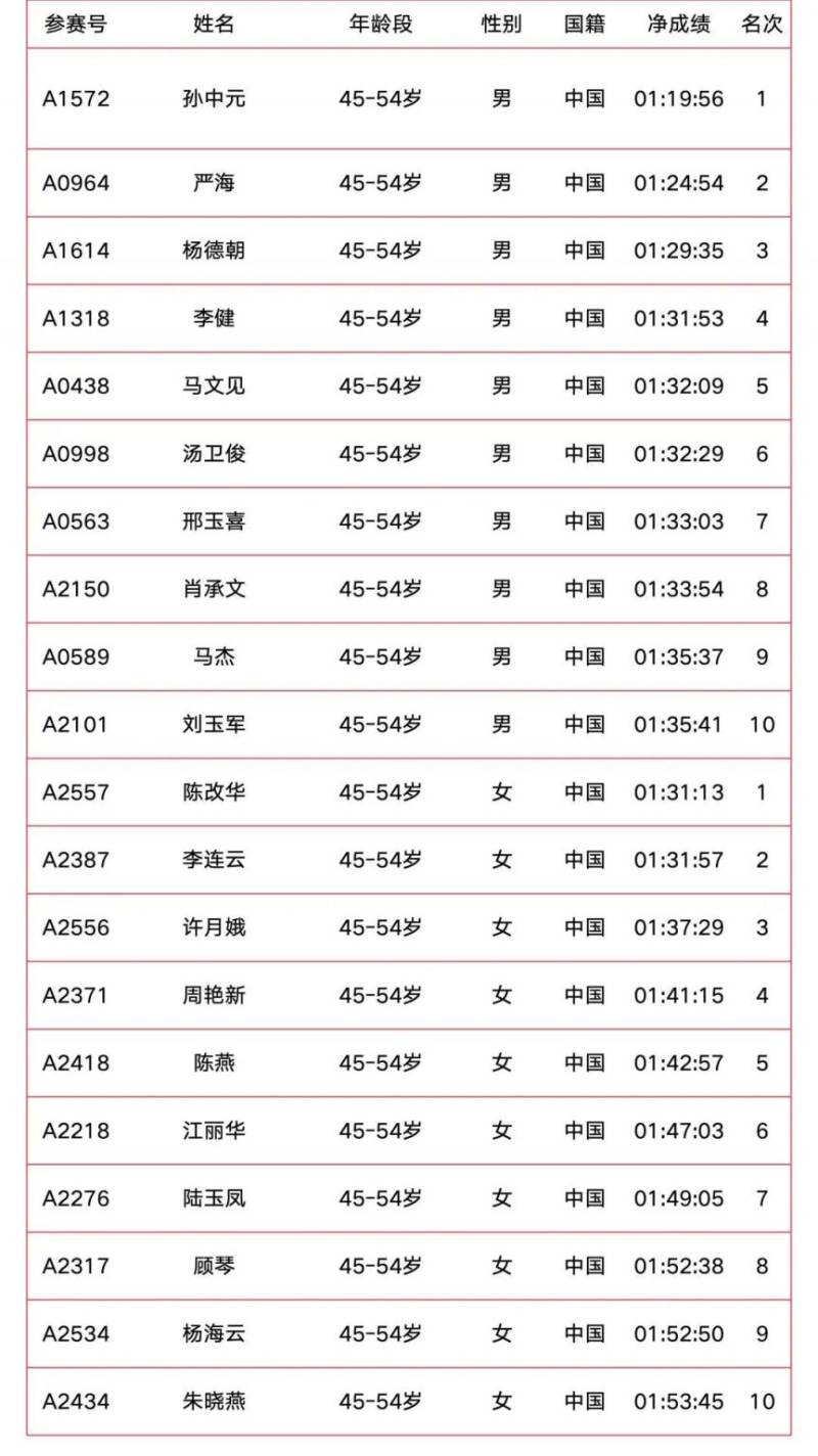 2025南京溧水半程马拉松成绩公示（附成绩查询入口）（5）