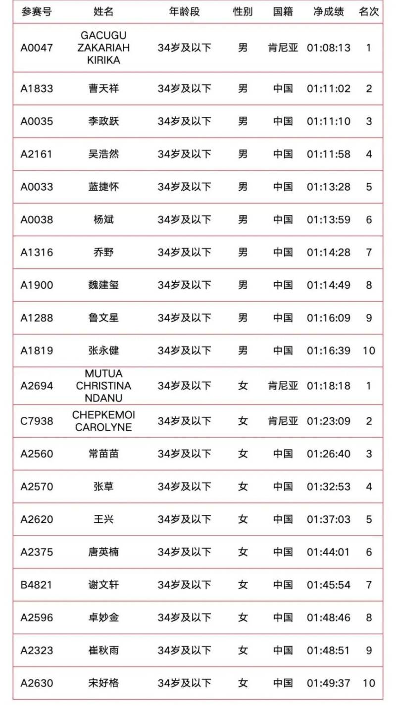 2025南京溧水半程马拉松成绩公示（附成绩查询入口）（3）