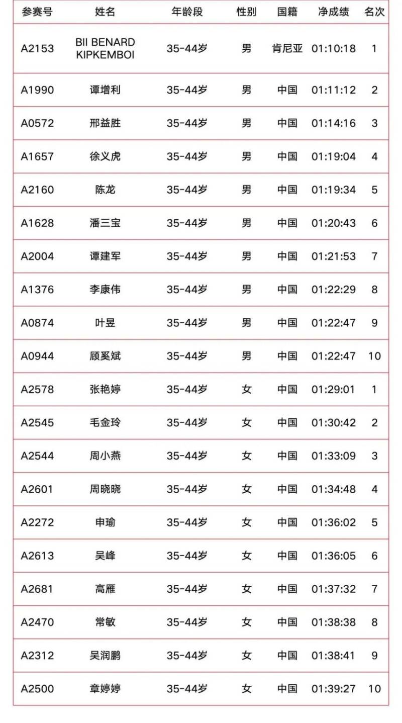 2025南京溧水半程马拉松成绩公示（附成绩查询入口）（4）
