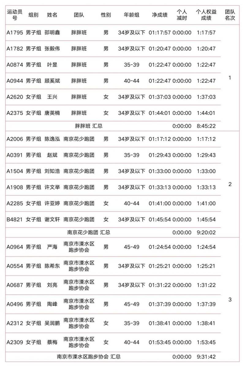 2025南京溧水半程马拉松成绩公示（附成绩查询入口）（7）