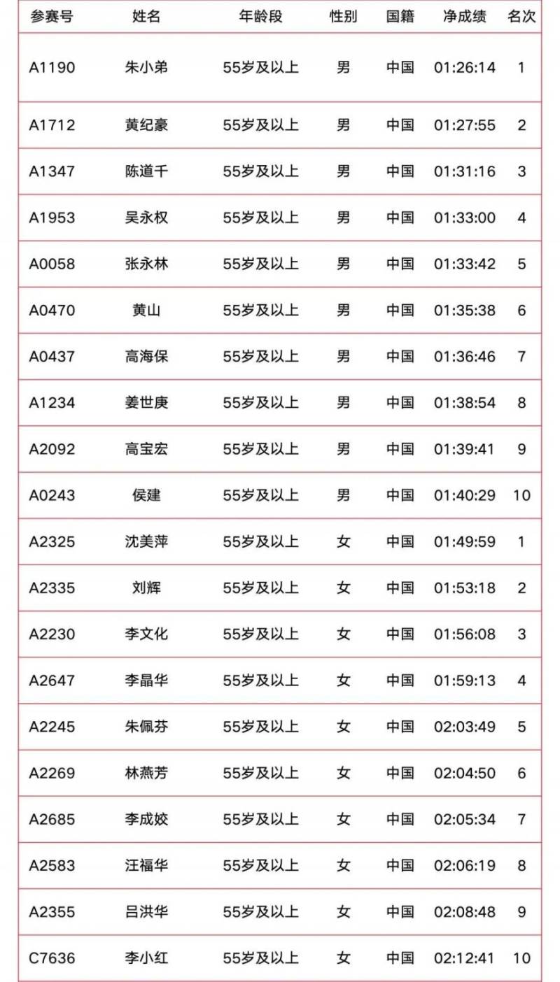 2025南京溧水半程马拉松成绩公示（附成绩查询入口）（6）