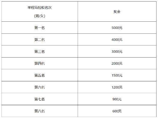 2025北京亦庄半程马拉松奖励办法（奖金+奖品）（2）