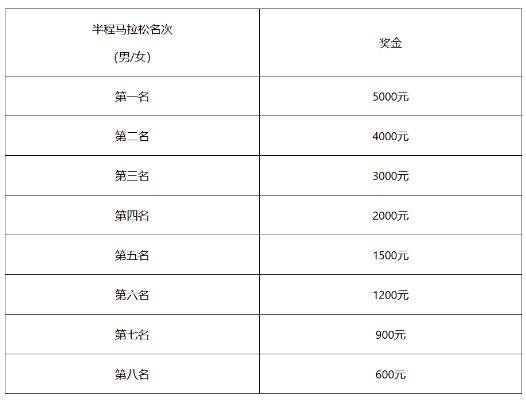 2025北京亦庄半程马拉松奖励办法（奖金+奖品）