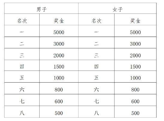 2025西安市西咸新区半程马拉松奖励办法（奖金金额）