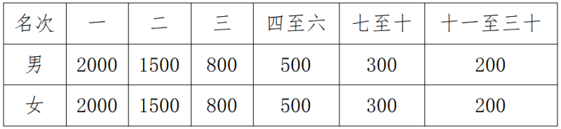 2025襄城半程马拉松(赛事规程)（3）