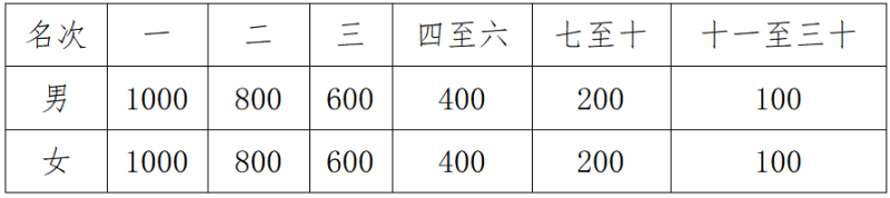 2025襄城半程马拉松(赛事规程)（4）