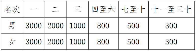 2025襄城半程马拉松(赛事规程)（2）