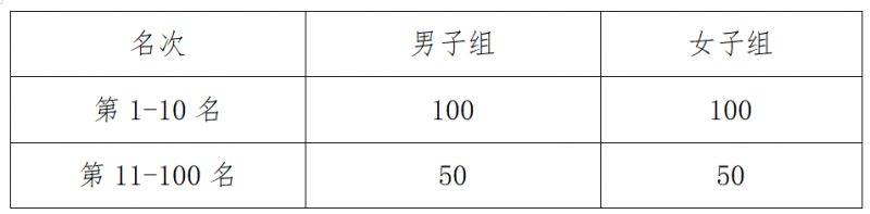 2025潍坊昌邑半程马拉松赛事奖金有多少？（2）
