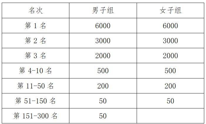 2025潍坊昌邑半程马拉松赛事奖金有多少？