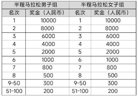 2025大连马拉松赛事奖金是多少？（3）