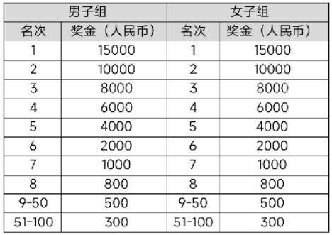 2025大连马拉松赛事奖金是多少？（2）