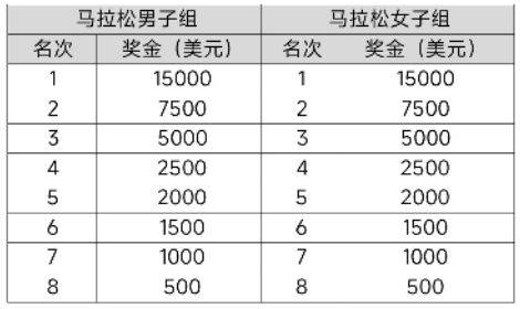 2025大连马拉松赛事奖金是多少？