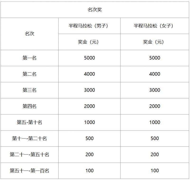 2025老河口半程马拉松名次录取和奖励办法