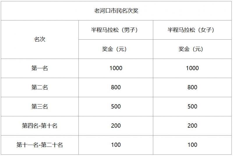 2025老河口半程马拉松名次录取和奖励办法（2）