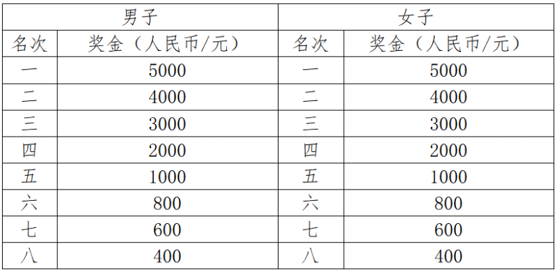 2025达州马拉松暨“跑遍四川”达州站(赛事规程)（4）